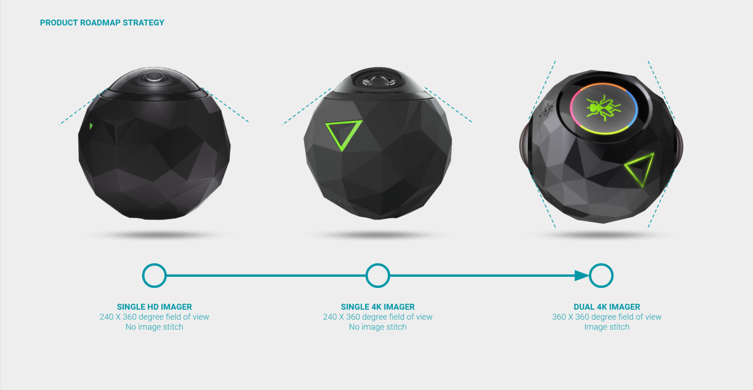360fly product roadmap — single HD to dual 4K imager strategy